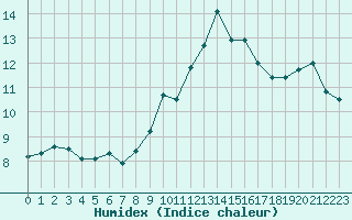 Courbe de l'humidex pour Ste (34)