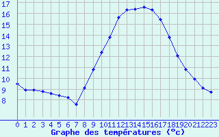 Courbe de tempratures pour Mazres Le Massuet (09)