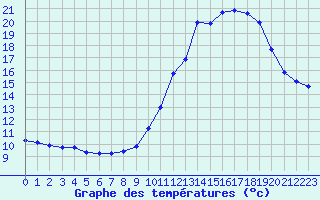 Courbe de tempratures pour Leign-les-Bois (86)