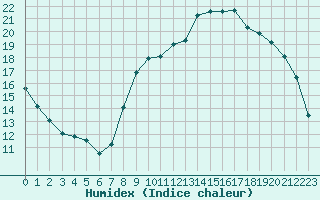 Courbe de l'humidex pour Saint-Quentin (02)