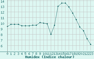 Courbe de l'humidex pour Mirepoix (09)