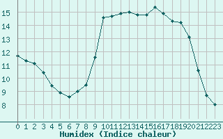 Courbe de l'humidex pour Beaucroissant (38)