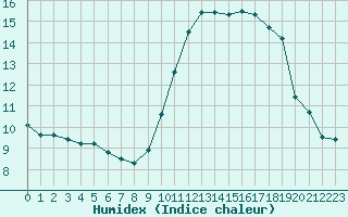 Courbe de l'humidex pour Nice (06)