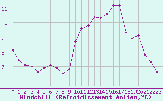 Courbe du refroidissement olien pour Chailles (41)
