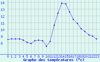 Courbe de tempratures pour Cabestany (66)