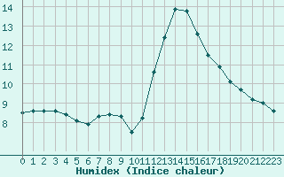 Courbe de l'humidex pour Cabestany (66)