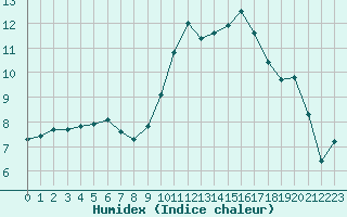 Courbe de l'humidex pour Mazres Le Massuet (09)