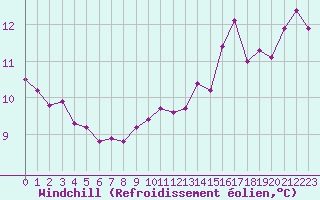 Courbe du refroidissement olien pour Reims-Prunay (51)