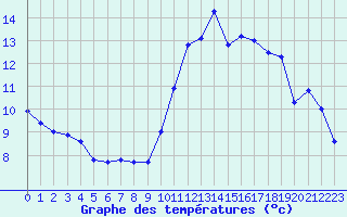 Courbe de tempratures pour Le Vigan (30)