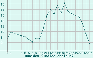 Courbe de l'humidex pour Boulaide (Lux)