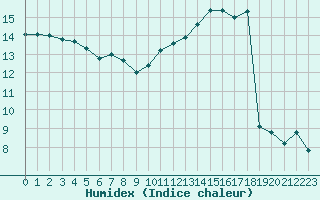 Courbe de l'humidex pour Saint-Igneuc (22)