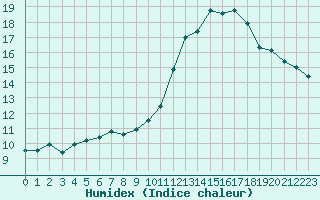 Courbe de l'humidex pour Saint-Sorlin-en-Valloire (26)