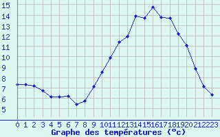 Courbe de tempratures pour Saint-Michel-Mont-Mercure (85)