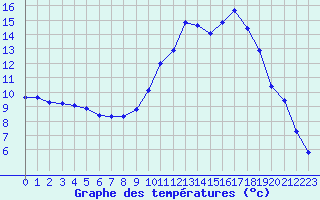 Courbe de tempratures pour Remich (Lu)