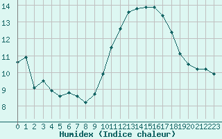 Courbe de l'humidex pour Montredon des Corbires (11)