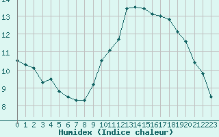 Courbe de l'humidex pour Trgueux (22)