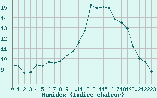 Courbe de l'humidex pour Montauban (82)