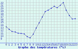 Courbe de tempratures pour Souprosse (40)