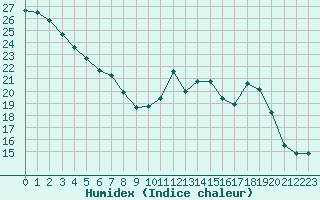 Courbe de l'humidex pour Pointe de Socoa (64)