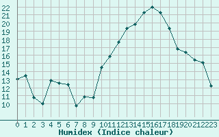 Courbe de l'humidex pour Marignane (13)