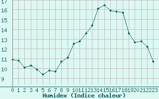 Courbe de l'humidex pour Landser (68)