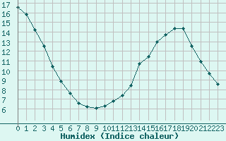 Courbe de l'humidex pour Saclas (91)