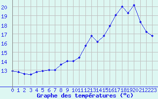 Courbe de tempratures pour Saint-Brieuc (22)