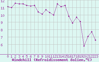 Courbe du refroidissement olien pour Quimper (29)