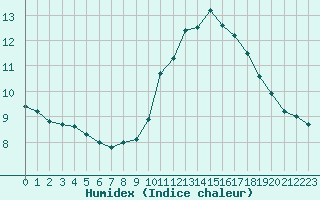 Courbe de l'humidex pour Tarbes (65)