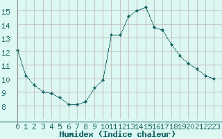 Courbe de l'humidex pour Leucate (11)