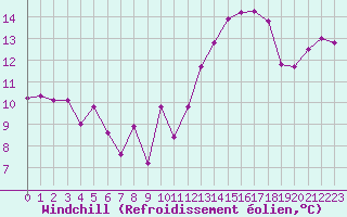 Courbe du refroidissement olien pour Malbosc (07)