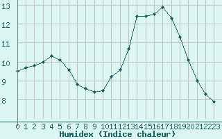 Courbe de l'humidex pour Chamonix-Mont-Blanc (74)