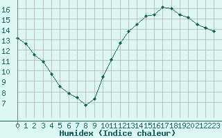 Courbe de l'humidex pour Saint-Bonnet-de-Bellac (87)