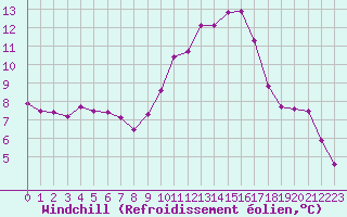Courbe du refroidissement olien pour Forceville (80)