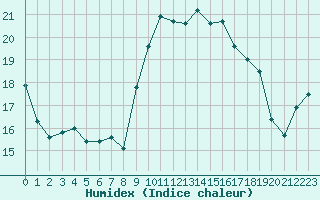 Courbe de l'humidex pour Alistro (2B)