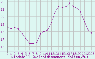 Courbe du refroidissement olien pour Lannion (22)