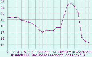 Courbe du refroidissement olien pour Combs-la-Ville (77)