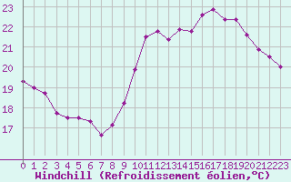 Courbe du refroidissement olien pour Bordeaux (33)