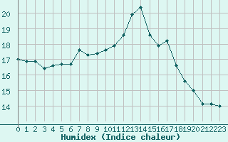 Courbe de l'humidex pour Avignon (84)