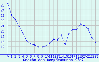 Courbe de tempratures pour Le Bourget (93)