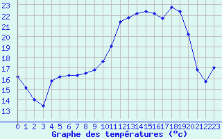 Courbe de tempratures pour Connerr (72)