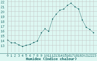 Courbe de l'humidex pour Perpignan (66)