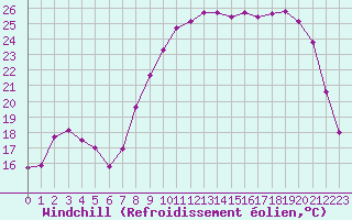 Courbe du refroidissement olien pour Cherbourg (50)