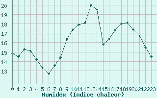 Courbe de l'humidex pour Cambrai / Epinoy (62)