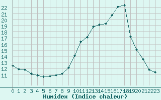 Courbe de l'humidex pour Chamonix-Mont-Blanc (74)