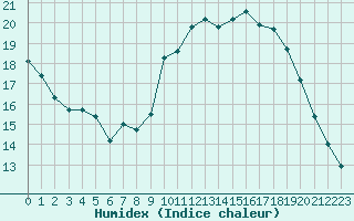 Courbe de l'humidex pour Amiens - Dury (80)