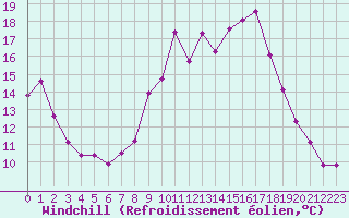 Courbe du refroidissement olien pour Solenzara - Base arienne (2B)
