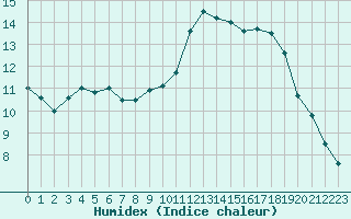 Courbe de l'humidex pour Albert-Bray (80)