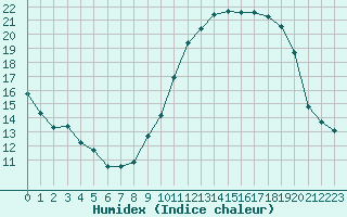 Courbe de l'humidex pour Grenoble/St-Etienne-St-Geoirs (38)