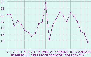Courbe du refroidissement olien pour Deauville (14)